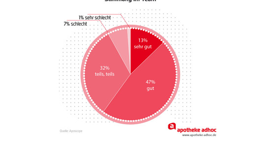 aposcope auswertung stimmung Team
