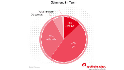 aposcope auswertung stimmung Team