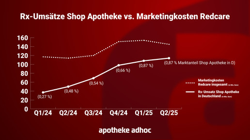 Diagramm zeigt Marketingkosten und Rx-Umsätze von Redcare bzw. Shop Apotheke
