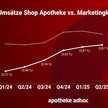 Diagramm zeigt Marketingkosten und Rx-Umsätze von Redcare bzw. Shop Apotheke