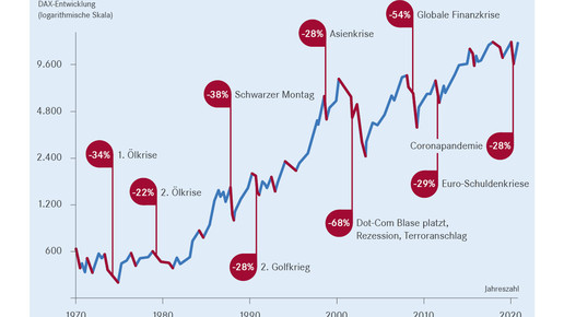 Corona: Marktturbulenzen lassen sich nicht vermeiden – Anlegerfehler schon