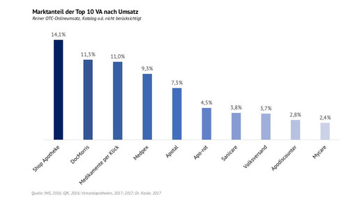 amazon kaske versandaporank kaske