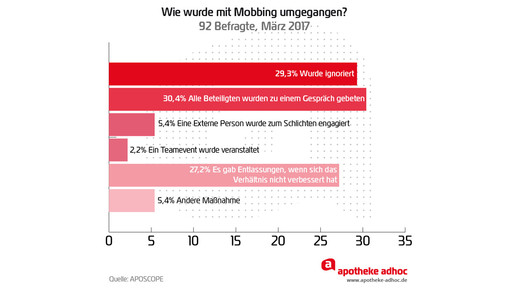 170404 aposcope mobbing umgang aa