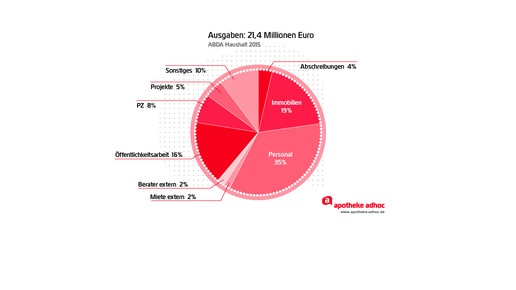 150608 abda haushalt ausgaben