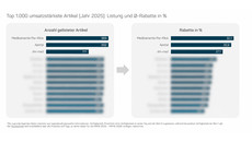 Grafik zeigt Rabattniveau von dm-med 