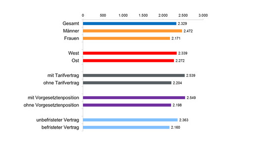 gehalt einzelhandelkaufleute wsitarifarchiv lohnspiegel