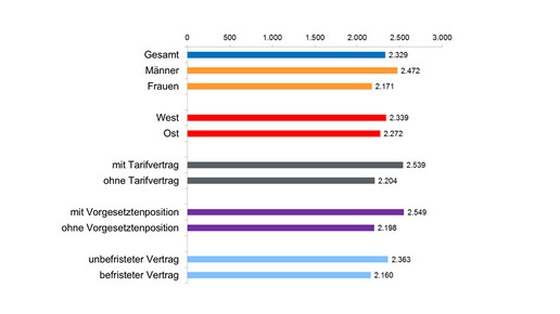 gehalt einzelhandelkaufleute wsitarifarchiv lohnspiegel