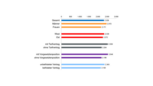 gehalt einzelhandelkaufleute wsitarifarchiv lohnspiegel