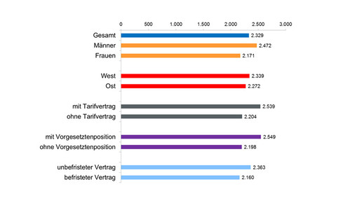 gehalt einzelhandelkaufleute wsitarifarchiv lohnspiegel