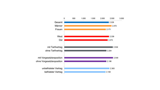 gehalt einzelhandelkaufleute wsitarifarchiv lohnspiegel