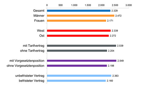 gehalt einzelhandelkaufleute wsitarifarchiv lohnspiegel
