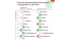 Die Player im Apothekenmarkt