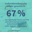 Trotz Corona: Mehrheit der Apothekenteams wünscht sich wieder persönliche Außendienstbesuche