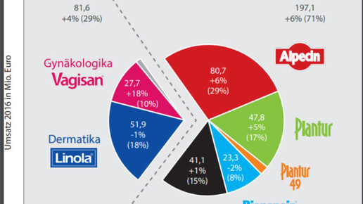scs drwolff umsatz torte2