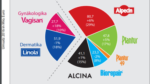 scs drwolff umsatz torte2