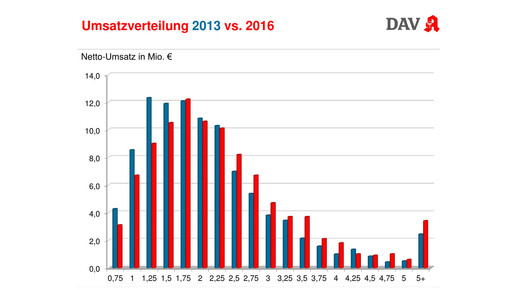 wifo2017 bauer umsatzverteilung3