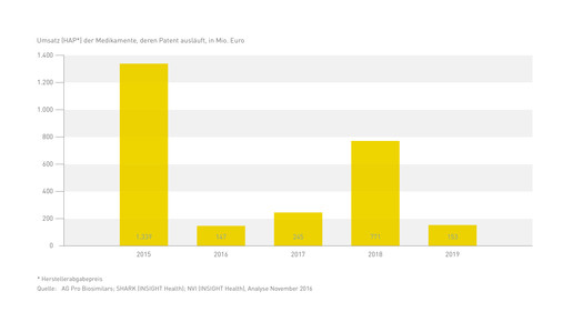 biosimilars Patentablaeufe progenerika
