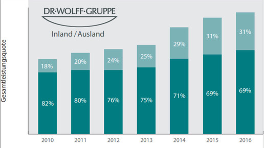scs drwolff inland ausland umsatz