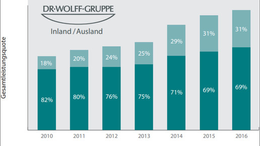 scs drwolff inland ausland umsatz