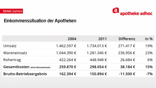0001-grafik 120816 umsatz apotheker