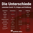 Wie verträgt sich Covid-19 mit anderen Infekten?