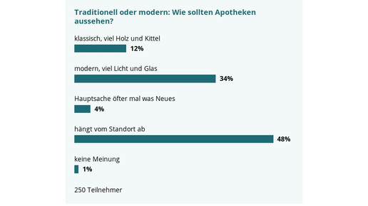 160302 umfrage einrichtung grafik AA