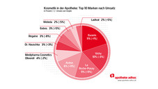Apothekenkosmetik: Die Top-Hersteller