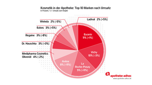 160429 apothekenkosmetik top10 umsatz