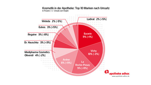 160429 apothekenkosmetik top10 umsatz