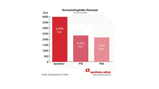 160512 durchnittsgehalt pharmazie
