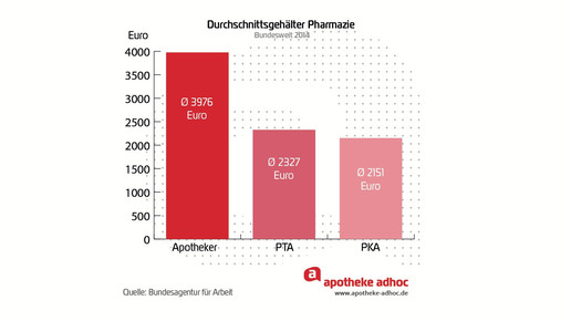 160512 durchnittsgehalt pharmazie