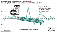 Das Chart zeigt die Entwicklung des Rx-Geschäfts im ersten Halbjahr 2025.