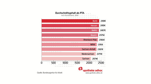 160512 durchschnittgeshalt pta