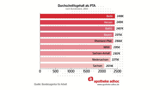 160512 durchschnittgeshalt pta