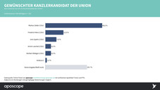 Union: Das sind die Kanzler-Favoriten der Apotheker