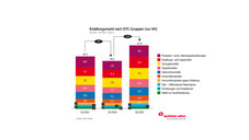 Plus dank Grippewelle, Versandhandel verliert