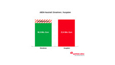 Ungleichgewicht im ABDA-Haushalt