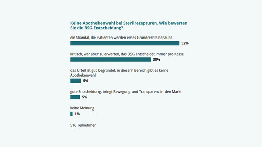 151127 umfrage bsg-urteil