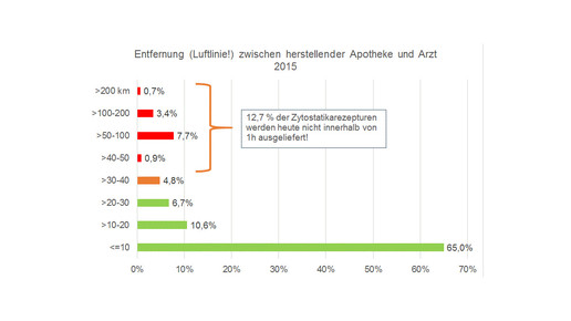 gwq grafik entfernung gwq