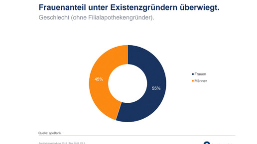 apobank fraueninvestieren apobank