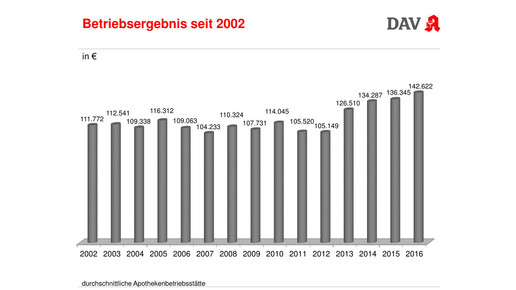 wifo2017 bauer betriebsergebnis2