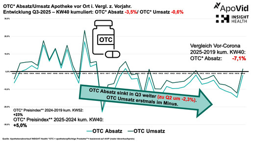 Grafik zeigt OTC-Geschäft in Apotheken