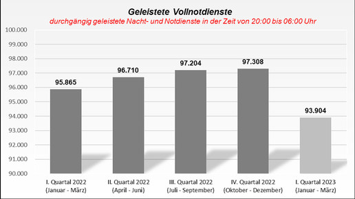 Weniger Notdienste, höhere Pauschale