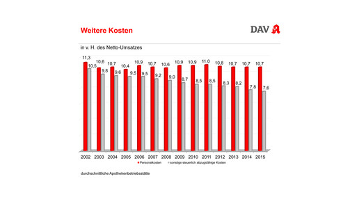 Wirtschaftliche Daten zur Apotheke DAV Wifo 2016 Berlin-16