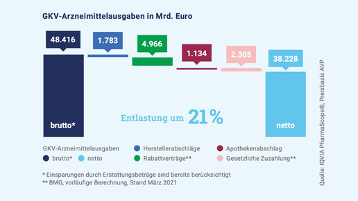 11,6 Milliarden Euro: BAH kritisiert GKV-Großkundenrabatt
