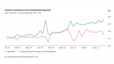 2021: Umsatzrekord in Apotheken