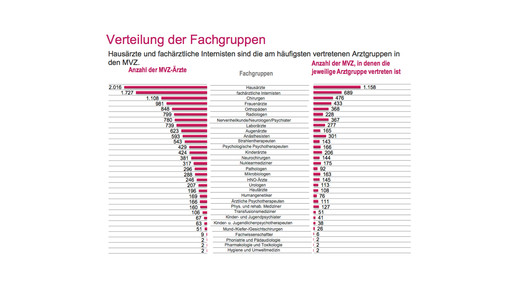 mvz verteilungfachgruppe kbv