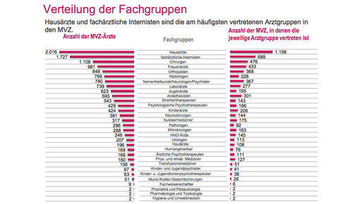 mvz verteilungfachgruppe kbv