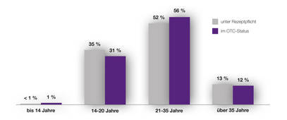 Pille danach periode verschoben